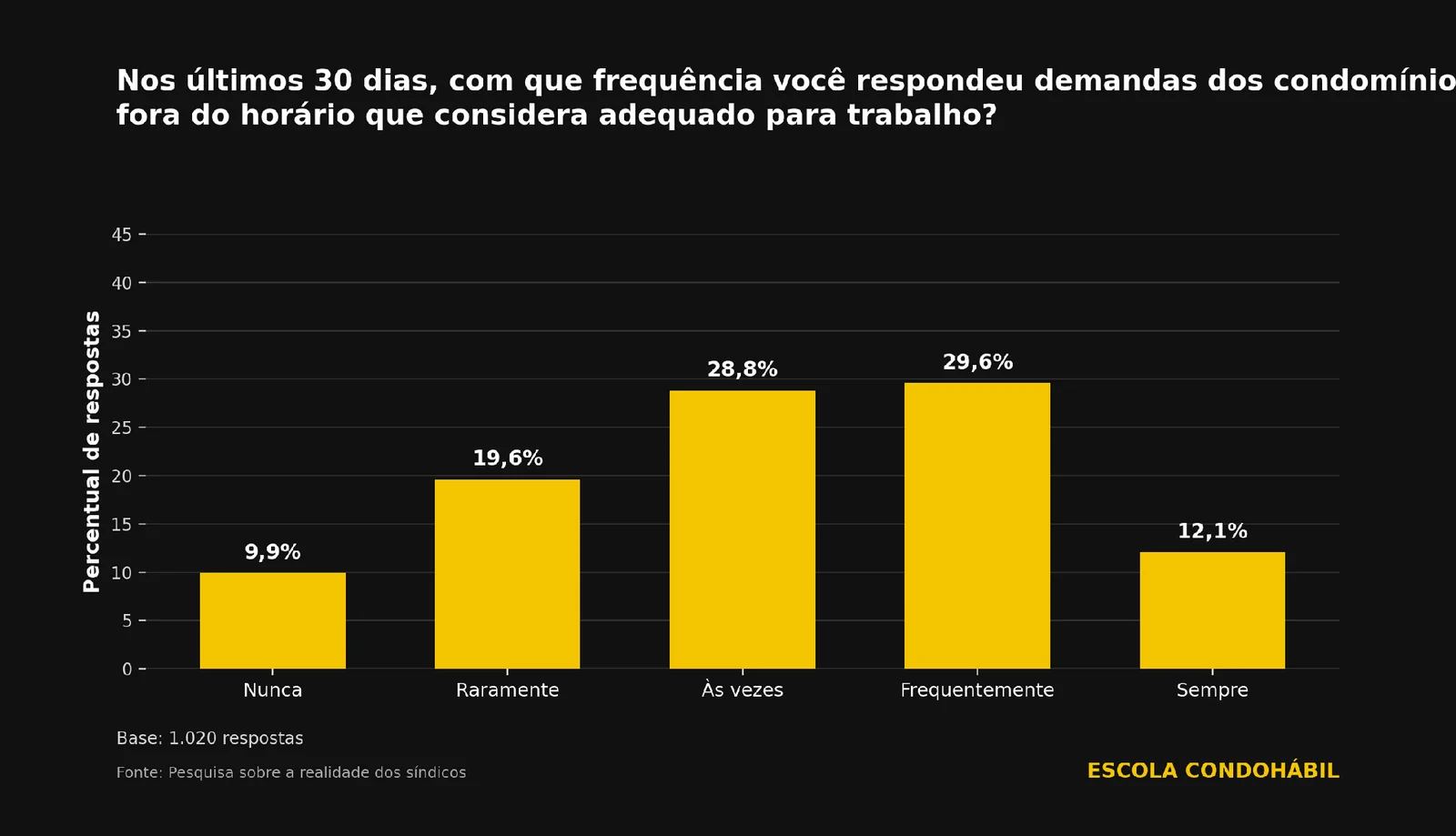 Gráfico da Escola CondoHábil mostra que 41,7% dos síndicos atendem o condomínio fora do horário com frequência