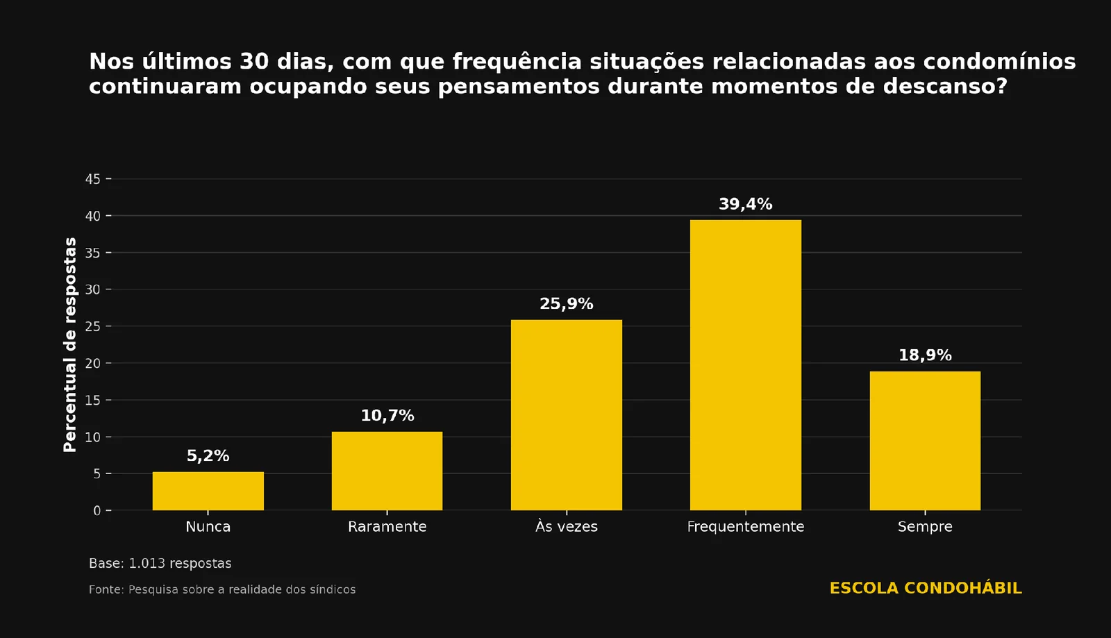 Gráfico da Escola CondoHábil mostra que 58,2% dos síndicos pensam no condomínio durante o descanso com frequência